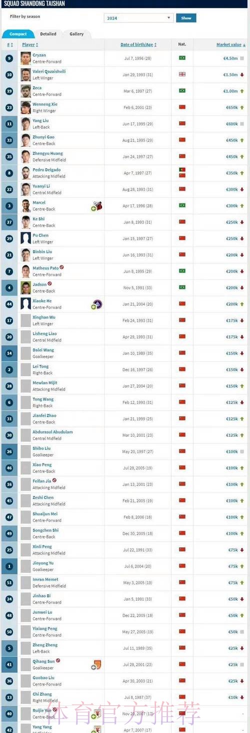 德转更新葡超球员身价 A费涨至3500万欧